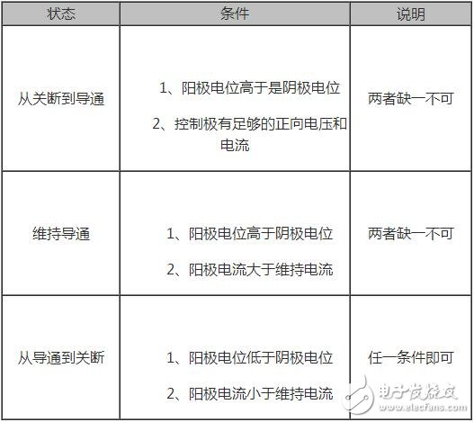 晶闸管的工作原理与晶闸管的导通条件