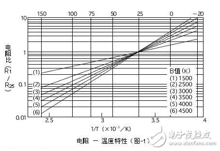 热敏电阻的特点、特性及其工作原理