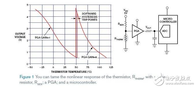 热敏电阻的非线性问题的解决