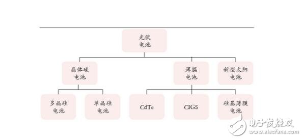 太阳能电池的分类及其性能参数