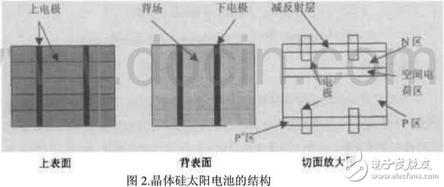 单晶硅、多晶硅和非晶等几种硅基太阳能电池的介绍