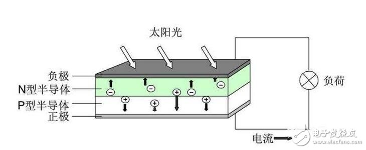 硅太阳能电池的结构、发电原理及其应用前景