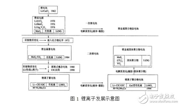 锂电池的种类及其优缺点