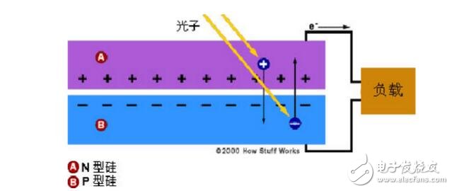 太阳能电池的工作原理及其电池组件介绍