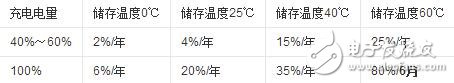 锂离子电池的使用与维护，锂离子电池的优缺点