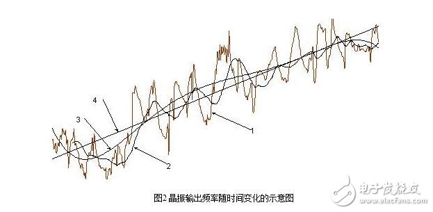 晶振的技术指标与晶振的等效电气特性