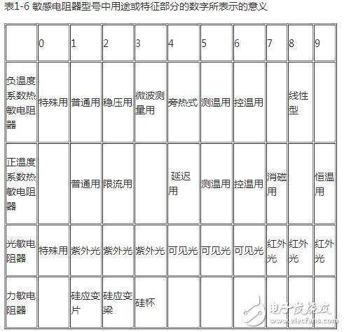 热敏电阻的型号命名方法，热敏电阻传感器的应用