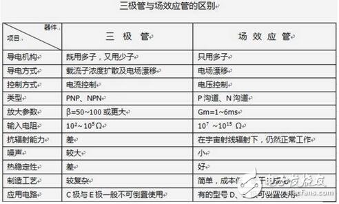 三极管与场效应管的区别，晶体三极管与场效应管的检测区分