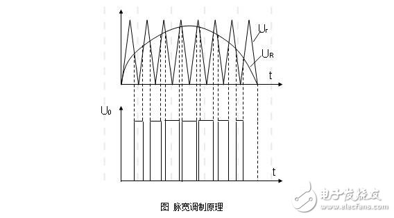 SPWM变频调速的基本原理与在交流伺服电机中SPWM变频调速方法