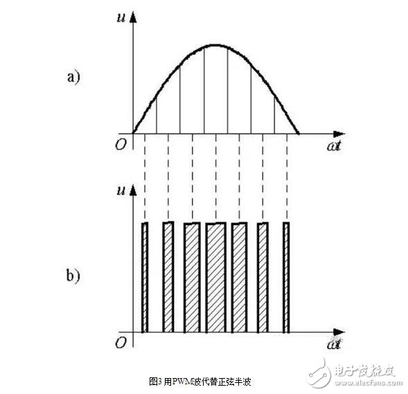 PWM（脉冲宽度调制）的工作原理、分类及其应用