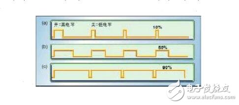 PWM（脉冲宽度调制）的工作原理、分类及其应用