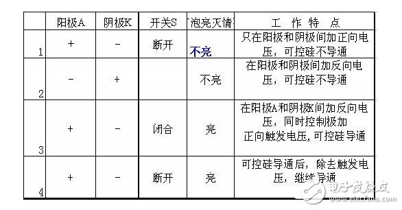 单项可控硅与双向可控硅的结构原理与参数特性