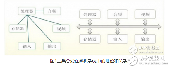 总线（Bus）是计算机各种功能部件之间传送信息的公共通信干线，它是由导线组成的传输线束，按照计算机所传输的信息种类，计算机的总线可以划分为数据总线、地址总线和控制总线，分别用来传输数据、数据地址和控制信号。总线是一种内部结构，它是CPU、内存、输入、输出设备传递信息的公用通道，主机的各个部件通过总线相连接，外部设备通过相应的接口电路再与总线相连接，从而形成了计算机硬件系统。在计算机系统中，各个部件之间传送信息的公共通路叫总线，微型计算机是以总线结构来连接各个功能部件的