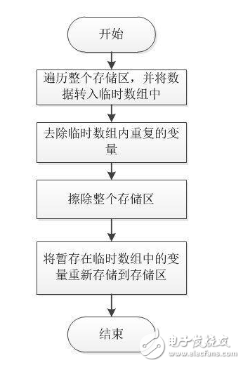 如果有几个设置参数需要存储到Flash中，我们一般会怎么存储呢？将不同的参数都存储到不同的页中，还是将这几个参数捆绑成一种结构体，每次修改都同时写入一次呢？  　　将参数存储到固定的地址，则每个参数都将占用Flash的一个块。而将全部参数捆绑一起存入Flash块中，那么只有一个参数修改时，也需要将全部参数一起存一遍。那么有什么更好的方法吗？