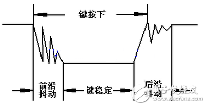 按键稳定闭合时间长短是由操作人员决定的，通常都会在 100ms 以上，刻意快速按的话能达到 40-50ms 左右，很难再低了。抖动时间是由按键的机械特性决定的，一般都会在 10ms以内，为了确保程序对按键的一次闭合或者一次断开只响应一次，必须进行按键的消抖处理。当检测到按键状态变化时，不是立即去响应动作，而是先等待闭合或断开稳定后再进行处理。按键消抖可分为硬件消抖和软件消抖。