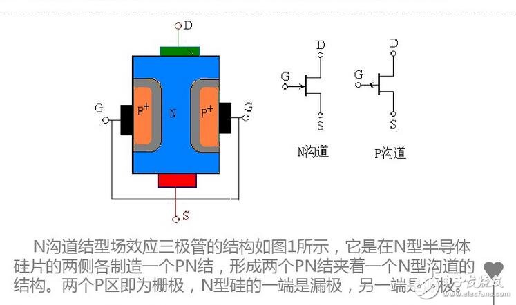 更正确地说，ID流经通路的宽度，即沟道截面积，它是由pn结反偏的变化，产生耗尽层扩展变化控制的缘故。