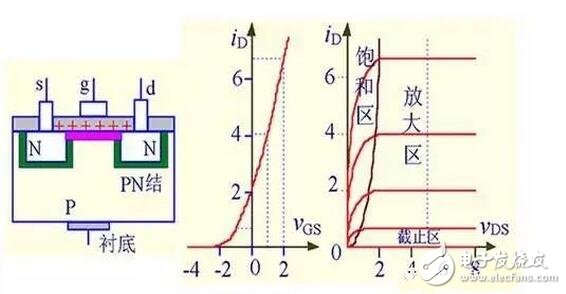 在转移特性曲线上，gm 是曲线在某点上的斜率，也可由iD的表达式求导得出，单位为 S 或 mS。