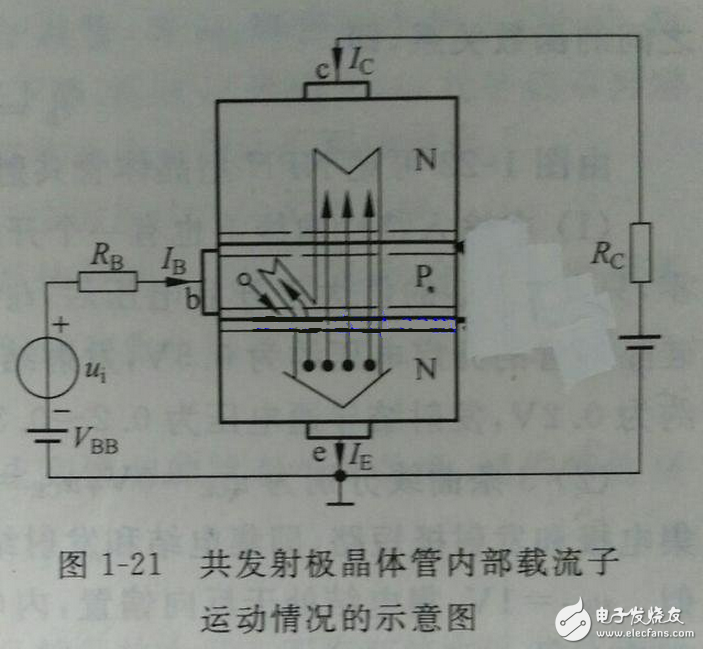 向偏置的集电结阻碍了集电区的多子（自由电子）向基区扩散，但扩散到集电结边缘的电子在集电结电场作用下越过集电结，达到集电区，在集电极电源的作用下行程集电极电流Ic。