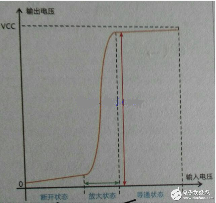 向偏置的集电结阻碍了集电区的多子（自由电子）向基区扩散，但扩散到集电结边缘的电子在集电结电场作用下越过集电结，达到集电区，在集电极电源的作用下行程集电极电流Ic。