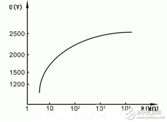 将”L”、“E”端子短接，流过电流线圈L1的电流最大。指针按逆时针方向转到最大位置，此位置应是“0”值位置。当“L”、“E”端子间开路时，电流线圈L1中没有电流流过，只有电压线圈L2中有电流流过，于是指针按顺时针方向转到最大位置，并指“∞”，即被测电阻RX为无穷大。这种方法在现场可用于简单判断兆欧表正常与否。注意短接“L”、“E”端子的时间不宜很长。