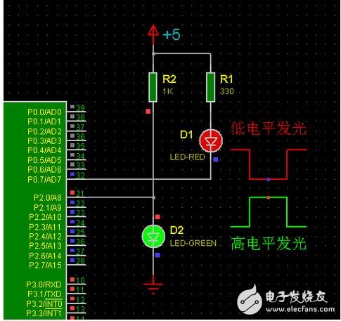 在芯片的内部，引脚和地之间，有个三极管，所以引脚具有下拉的能力，输出低电平的时候，允许灌入 10mA 的电流；而引脚和正电源之间，有个几百K的“内部上拉电阻”，所以，引脚在高电平的时候，能够输出的拉电流很小。特别是 P0 口，其内部根本就没有上拉电阻，所以 P0 口根本就没有高电平输出电流的能力。