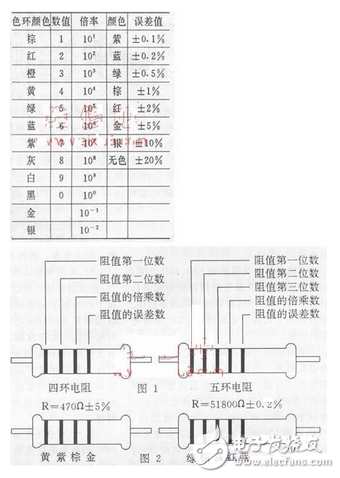 现在常用的色环电阻多为四环电阻，也有少数是五环电阻，而且五环电阻属于精密电阻，误差很小。两种 色环电阻的表示方法见图1，举例说明见图2，其包环含义见附表。