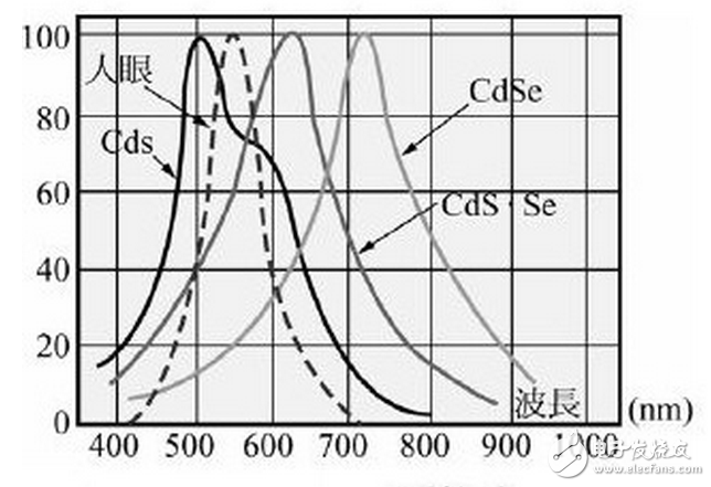 光照射到度件，光电流达到正常值之63%的时间，称为“上升时间”，反之一，将光遮断，而光电流减少为原来的63%之时间，则叫做“衰弱时间”。一般其值为10毫秒至数秒，若置于黑暗的时间较短而有照度愈强，向应时间就有愈短之倾向，此外，负载电阻增大，则上升时间就变短而衰弱时间就变长。