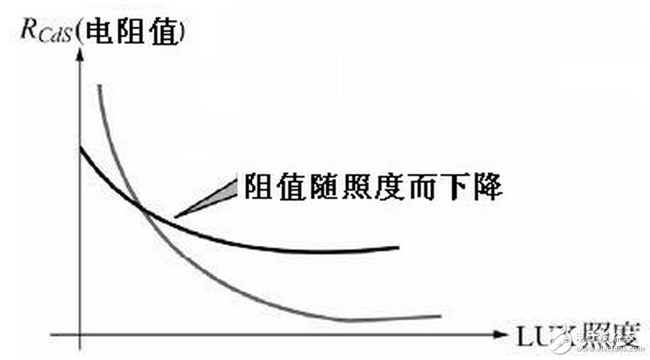 光照射到度件，光电流达到正常值之63%的时间，称为“上升时间”，反之一，将光遮断，而光电流减少为原来的63%之时间，则叫做“衰弱时间”。一般其值为10毫秒至数秒，若置于黑暗的时间较短而有照度愈强，向应时间就有愈短之倾向，此外，负载电阻增大，则上升时间就变短而衰弱时间就变长。