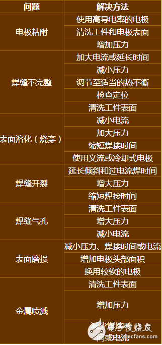 从历史上看，电阻焊接一直有效地用于连接高电阻金属，例如，铁和镍合金，铜合金的导电导热性较高，使其焊接更为复杂，但常规的焊接设备通常具有能够使这些合金有优质的完整焊缝。采用恰当的电阻焊接技术，铍铜能够与自身焊接、与其它铜合金，钢焊接。厚度小于1.00mm的铜合金一般更易于焊接。