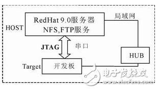 　　嵌入式开发环境介绍