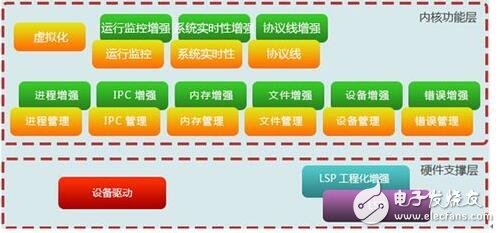 搞企业应用软件的IT企业，这个用户的系统搞完了，又得去搞下一个用户的，而且每个用户的需求和完成时间都得按客户要求改变，往往疲于奔命，重复劳动。相比而言，搞嵌入式系统的公司，都有自己的产品计划，按自己的节奏行事。所开发的产品通常是通用的，不会因客户的不同而修改。一个产品型号开发完了，往往有较长一段空闲时间（或只是对软件进行一些小修补），有时间进行充电和休整。