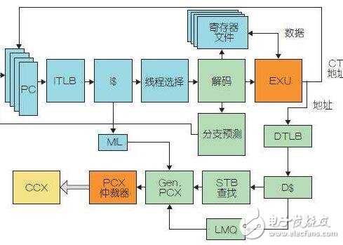 Linux 一开始是基于Intel 386 机器而设计，但是随着网络的散布，各式各样的需求涌现，因此就有许多工程师致力于各式平台的移植，造成了 Linux 可以在 x86、MIPS、ARM/StrongARM、PowerPC、Motorola 68k、Hitachi SH3/SH4、 Transmeta.。等等平台上运作的盛况。这些平台几乎涵盖了所有嵌入式系统所需的 CPU，因此选择 Linux 就可以把更多的硬件平台纳入考量的范围。