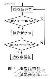 其中：包头用于同步，一般是一个或多个ASCII字符，本文中假定数据帧同步头有2字节（0xAA、0x55）；包长表示数据包中除去包头和包长的字节数，一般用约定好的几个字节表示；类型为通信协议里规定的命令类型；数据为应发送的主要信息；校验通常采用单字节“异或”的方法。