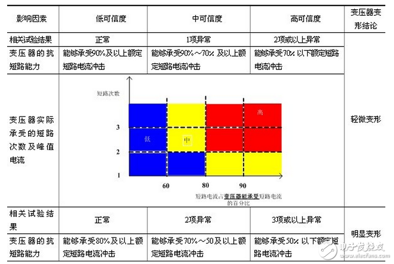 　国家电网公司“十八项反事故技术措施”明确要求，承受过近区短路故障的变压器须进行频率响应、低电压短路阻抗的变压器绕组变形测试，测试结果表明无变形的变压器方可投入运行。由于变压器绕组变形具有很大的隐蔽性，同时频率响应、低电压短路阻抗测试结果具有一定的不确定因素，仅依据频率响应、低电压短路阻抗测试结果，给出变压器是否变形的结论具有一定的技术难度，需依据相关试验结果、变压器的抗短路能力校核结果、变压器的实际短路电流作出综合判断，建立一套基于多状态量的变压器绕组变形分析判断策略。