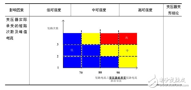 　国家电网公司“十八项反事故技术措施”明确要求，承受过近区短路故障的变压器须进行频率响应、低电压短路阻抗的变压器绕组变形测试，测试结果表明无变形的变压器方可投入运行。由于变压器绕组变形具有很大的隐蔽性，同时频率响应、低电压短路阻抗测试结果具有一定的不确定因素，仅依据频率响应、低电压短路阻抗测试结果，给出变压器是否变形的结论具有一定的技术难度，需依据相关试验结果、变压器的抗短路能力校核结果、变压器的实际短路电流作出综合判断，建立一套基于多状态量的变压器绕组变形分析判断策略。