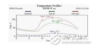 压力特高的变压器如何实现在线监控？变压器的寿命预估该如何进行？