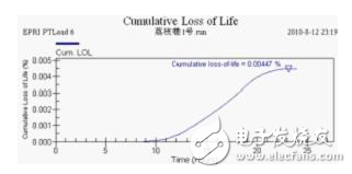 压力特高的变压器如何实现在线监控？变压器的寿命预估该如何进行？