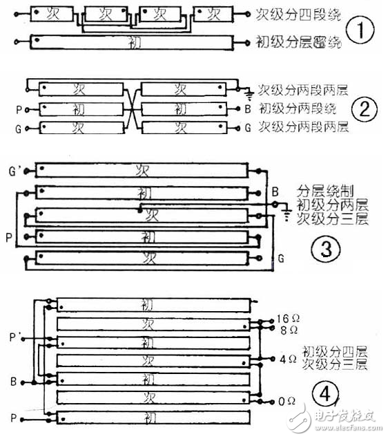 ①在旋转变压器中常用的绕组型式有两种，即双层短距分布绕组和同心式正弦分布绕组。双层短距分布绕组也能达到较高的绕组精度并具有良好的工艺性，但是在绕组中还存在一定的谐波磁动势分量，这些谐波磁动势分量的存在会增大其正余弦函数误差，再加上工艺因素所引起的误差，就使旋转变压器的精度提高受到一定限制，因此它只适用于精度要求不高或者尺寸较大的旋转变压器中。