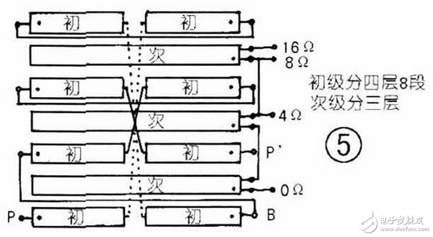 ①在旋转变压器中常用的绕组型式有两种，即双层短距分布绕组和同心式正弦分布绕组。双层短距分布绕组也能达到较高的绕组精度并具有良好的工艺性，但是在绕组中还存在一定的谐波磁动势分量，这些谐波磁动势分量的存在会增大其正余弦函数误差，再加上工艺因素所引起的误差，就使旋转变压器的精度提高受到一定限制，因此它只适用于精度要求不高或者尺寸较大的旋转变压器中。