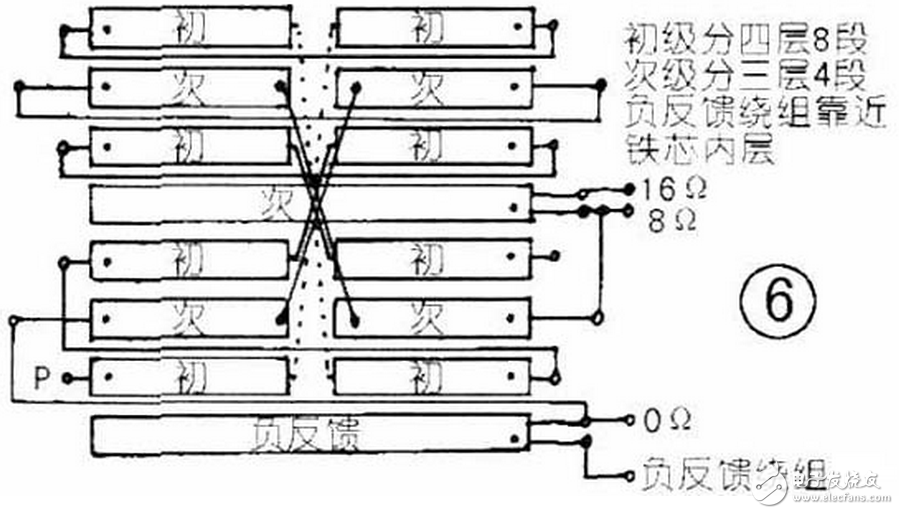 ①在旋转变压器中常用的绕组型式有两种，即双层短距分布绕组和同心式正弦分布绕组。双层短距分布绕组也能达到较高的绕组精度并具有良好的工艺性，但是在绕组中还存在一定的谐波磁动势分量，这些谐波磁动势分量的存在会增大其正余弦函数误差，再加上工艺因素所引起的误差，就使旋转变压器的精度提高受到一定限制，因此它只适用于精度要求不高或者尺寸较大的旋转变压器中。