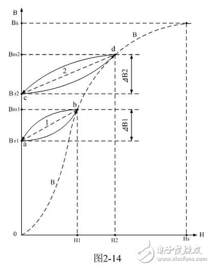 　在实际电路中，磁场强度是由励磁电流通过变压器初级线圈产生的，所谓的励磁电流，就是让变压器铁芯进行充磁和消磁的电流。由（2-24）式很容易看出，虚线a-b-c-d-e-f-a圈起来的面积所对应的就是磁滞损耗的能量；即：磁滞损耗能量的大小与磁滞回线的面积成正比。