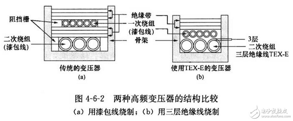 三层绝缘线特别适合于绕制小型化、高效率开关电源中的高频变压器。以采用TEX-E的高频变压器为例，由于省去了层间绝缘带，也不必加阻挡层，因此它要比用漆包线绕制传统变压器的体积减小1/2，而重量大约减小2/3，可大大节省材料和加工费用。两种高频变压器的结构比较情况如图所示。鉴于三层绝缘线的价格昂贵，因此它特别适合于绕制小型化开关电源的高频变压器二次绕组，而一次绕组和反馈绕组仍采用普通漆包线绕制。