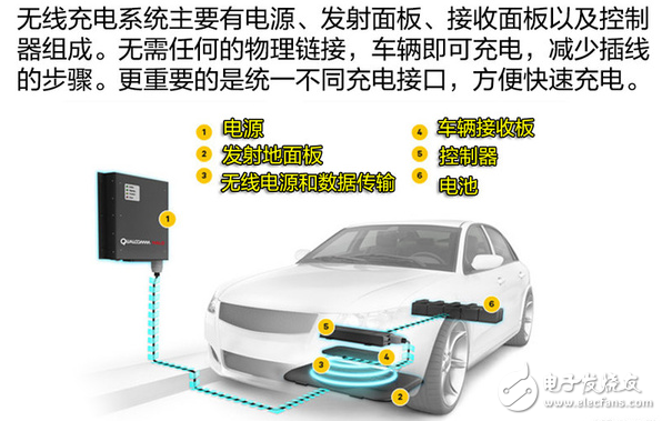 兼容WPC Qi标准的5V无线充电解决方案与高通Halo车用无线充电技术分享