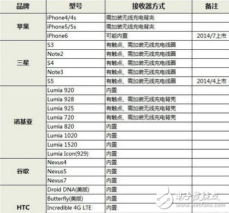 无线充电器有时候放上去没反应_无线充电怎么用不了