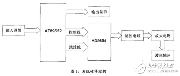 ad9854产生线性调频脉冲信号