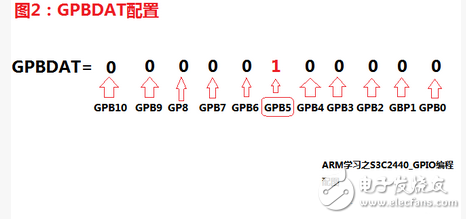 嵌入式学习笔记之GPIO详解