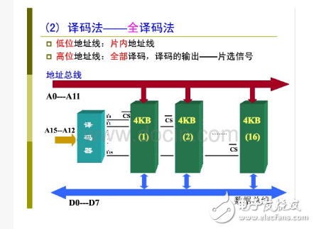 51单片机的时钟及总线时序和总线扩展