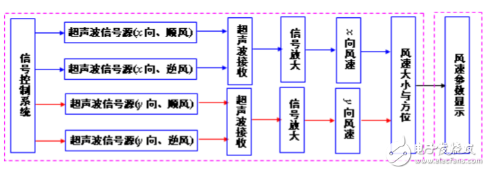 超声风速仪原理及设计方案