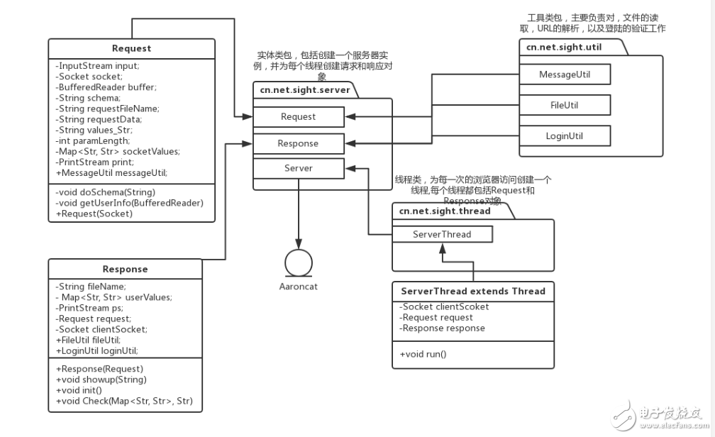 java如何实现简单的http服务器