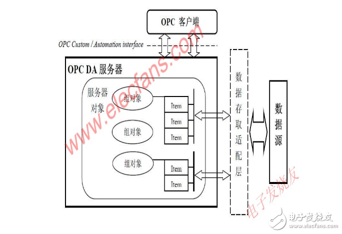 OPC DA服务器的设计与实现